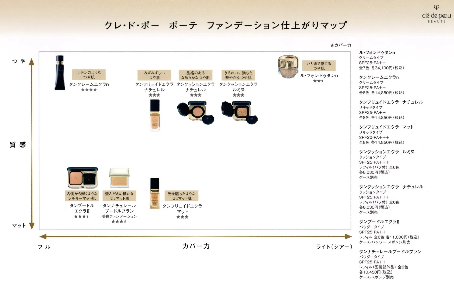 クレドポーボーテ ファンデーションの仕上がりマップ